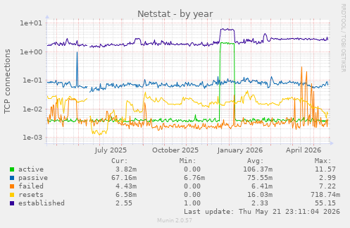 Netstat