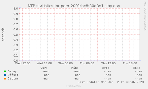 NTP statistics for peer 2001:bc8:30d3::1