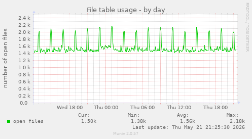 File table usage