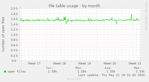 File table usage