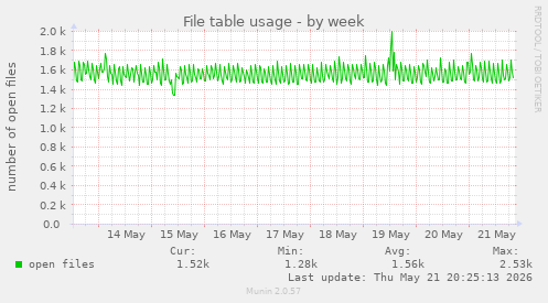 File table usage