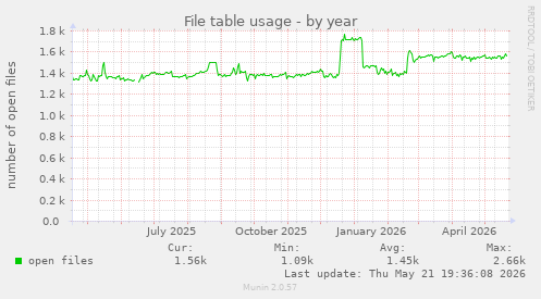 File table usage