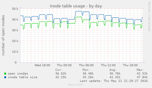 daily graph
