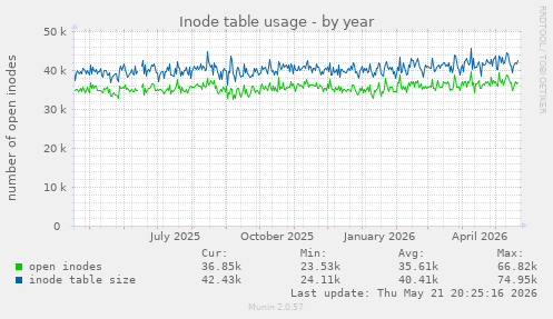 Inode table usage