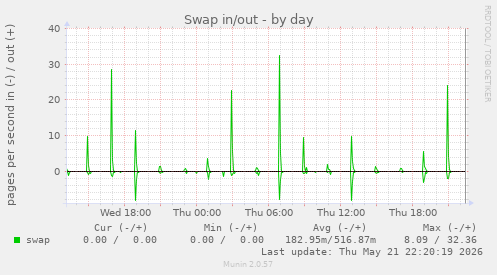 Swap in/out