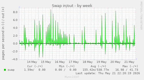 Swap in/out