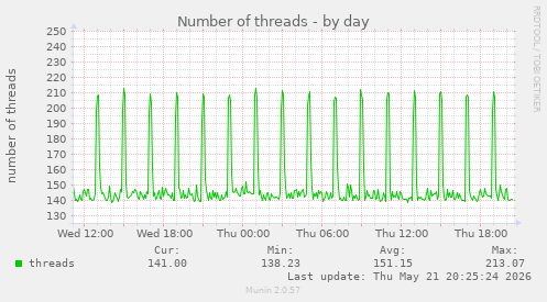 Number of threads
