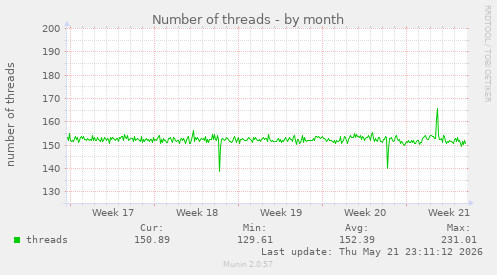 Number of threads