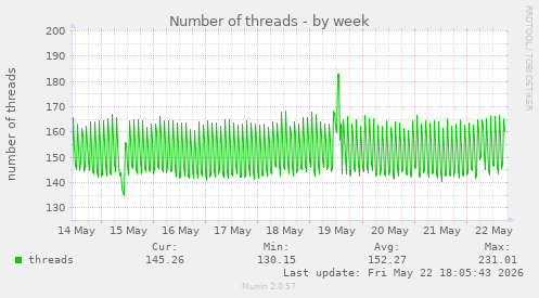 Number of threads