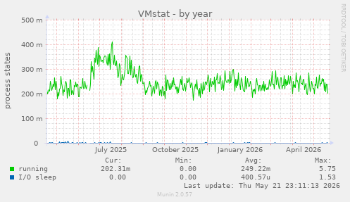 VMstat