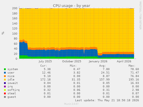 CPU usage