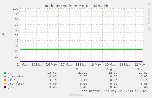 Inode usage in percent