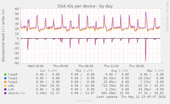 Disk IOs per device