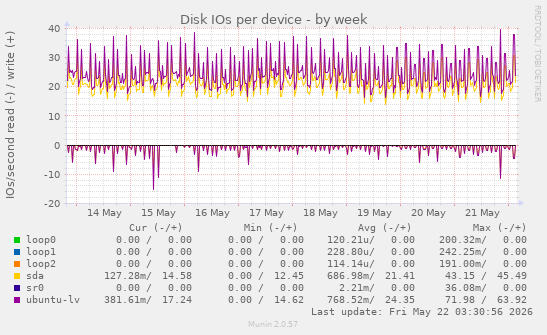 Disk IOs per device