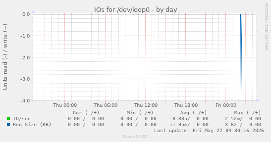 IOs for /dev/loop0