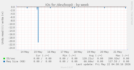 IOs for /dev/loop0