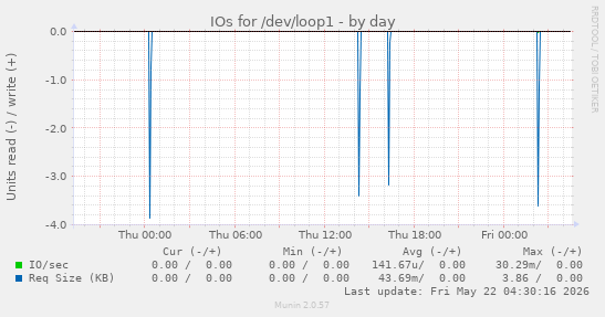 IOs for /dev/loop1