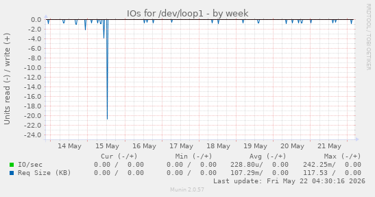 IOs for /dev/loop1