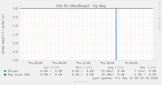 IOs for /dev/loop2