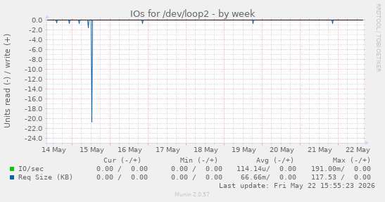 IOs for /dev/loop2