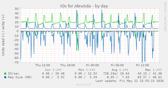 IOs for /dev/sda