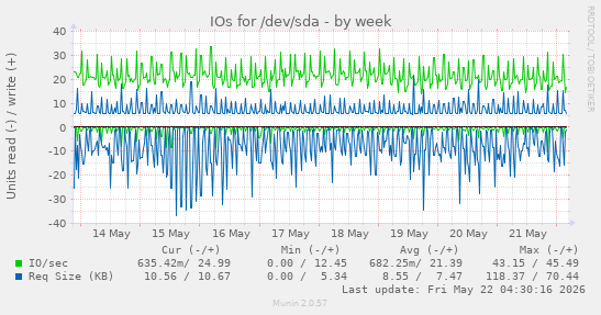 IOs for /dev/sda