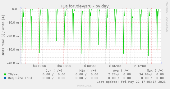 IOs for /dev/sr0