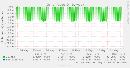 IOs for /dev/sr0