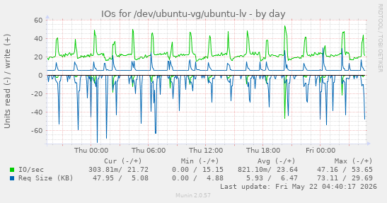IOs for /dev/ubuntu-vg/ubuntu-lv