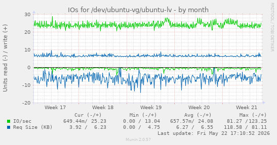 monthly graph