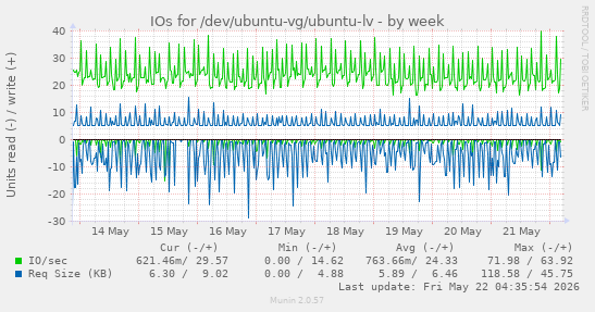 IOs for /dev/ubuntu-vg/ubuntu-lv