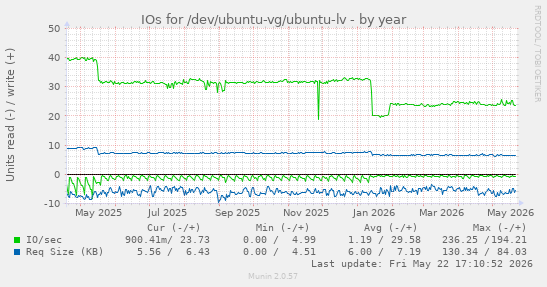 yearly graph