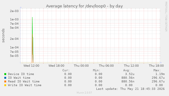 Average latency for /dev/loop0