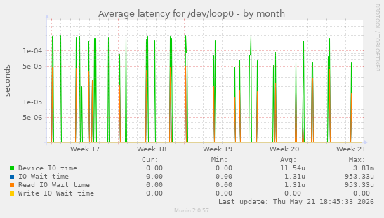 Average latency for /dev/loop0
