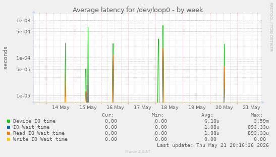 Average latency for /dev/loop0