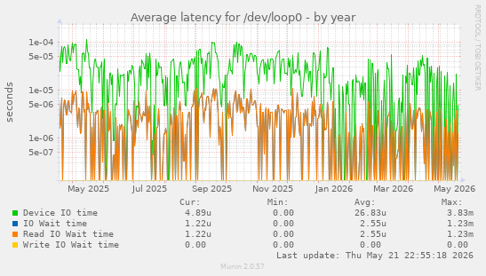 Average latency for /dev/loop0