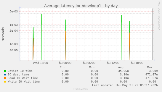 Average latency for /dev/loop1