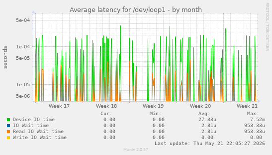 Average latency for /dev/loop1
