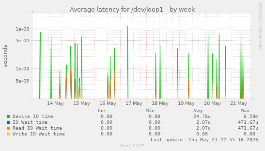 Average latency for /dev/loop1