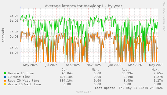 Average latency for /dev/loop1