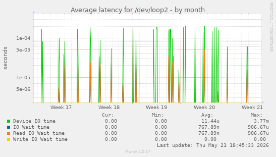 Average latency for /dev/loop2