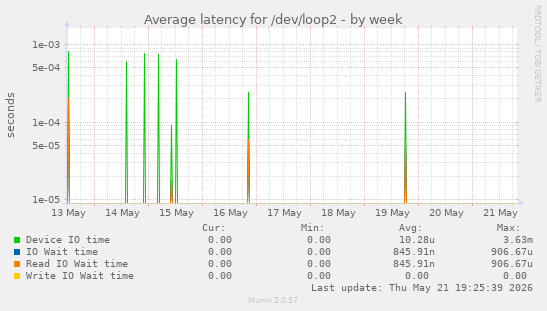 Average latency for /dev/loop2