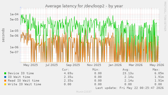 Average latency for /dev/loop2