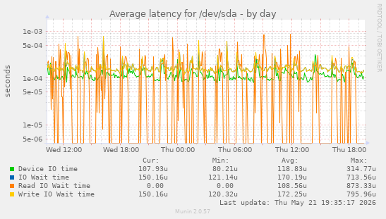 Average latency for /dev/sda