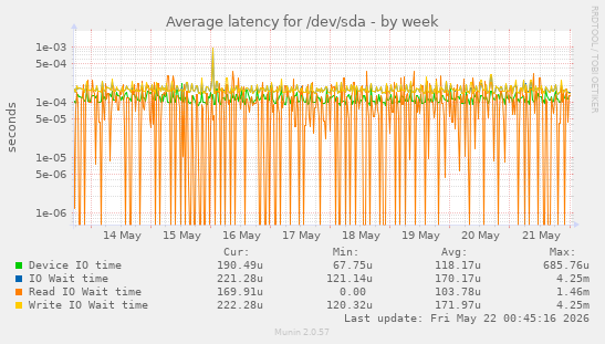 Average latency for /dev/sda