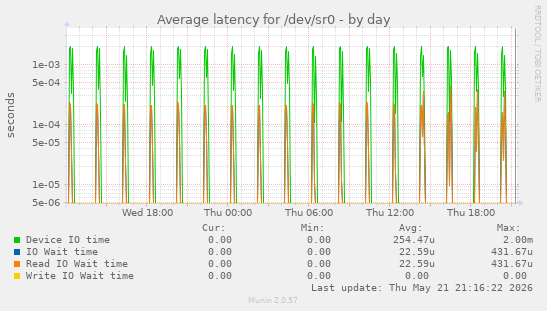 Average latency for /dev/sr0