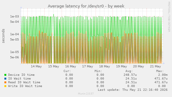 Average latency for /dev/sr0
