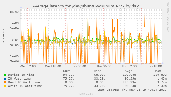 Average latency for /dev/ubuntu-vg/ubuntu-lv