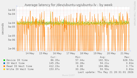 Average latency for /dev/ubuntu-vg/ubuntu-lv