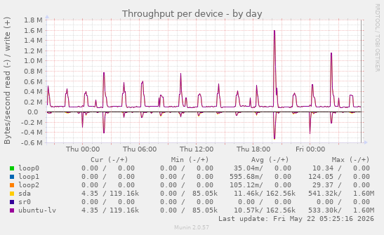 Throughput per device